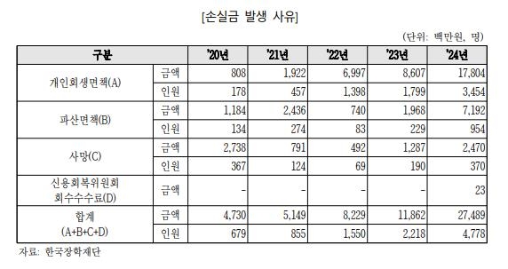 금리 인상·영끌 후폭풍?…학자금 대출 못 갚는 청년 늘었다