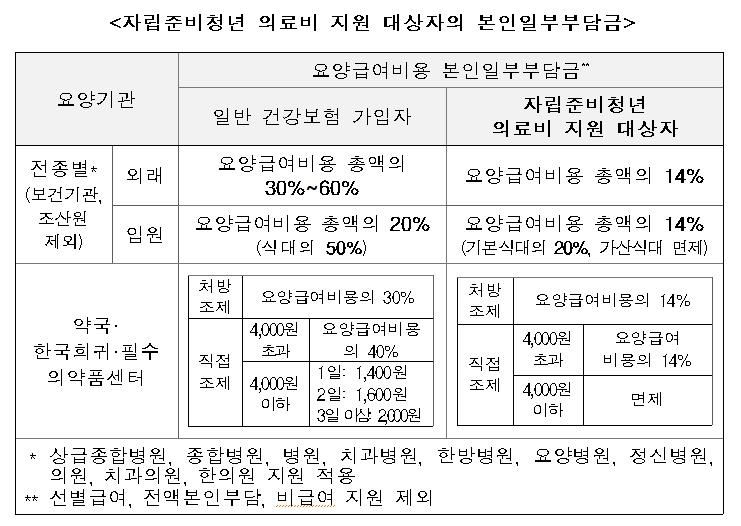 "자립준비청년 의료비 지원 신청하세요"…본인부담률 14%로 하향