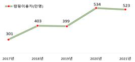 캠핑족 '500만' 시대…전국 야영장 3천600개로 사상 최대