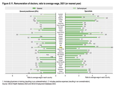 한국 의사 소득, 근로자 평균의 최대 6.8배…OECD 중 격차 1위