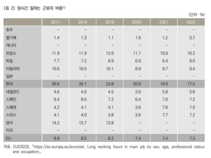 한국 장시간 근로자 비율 17.5%…여전히 주요국 중 상위권