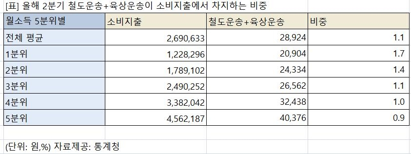 지하철·버스·택시비↑…운송서비스 상승률 16년만에 최고