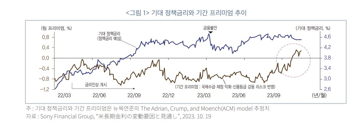 "미국 장기금리, 잠재성장률 계속 웃돌면 경기 후퇴 가능성"