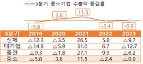 3분기 중소기업 수출 0.9% 감소…대기업·중견기업보다 선전