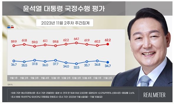 "尹대통령 지지율 2.1%p 내린 34.7%…3주 만에 하락"[리얼미터]