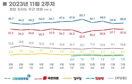 "尹대통령 지지율 2.1%p 내린 34.7%…3주 만에 하락"[리얼미터]