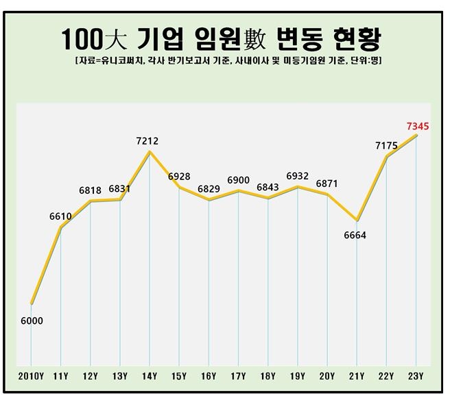 올해 100대기업 임원 7300명대…70년대생이 절반 넘어