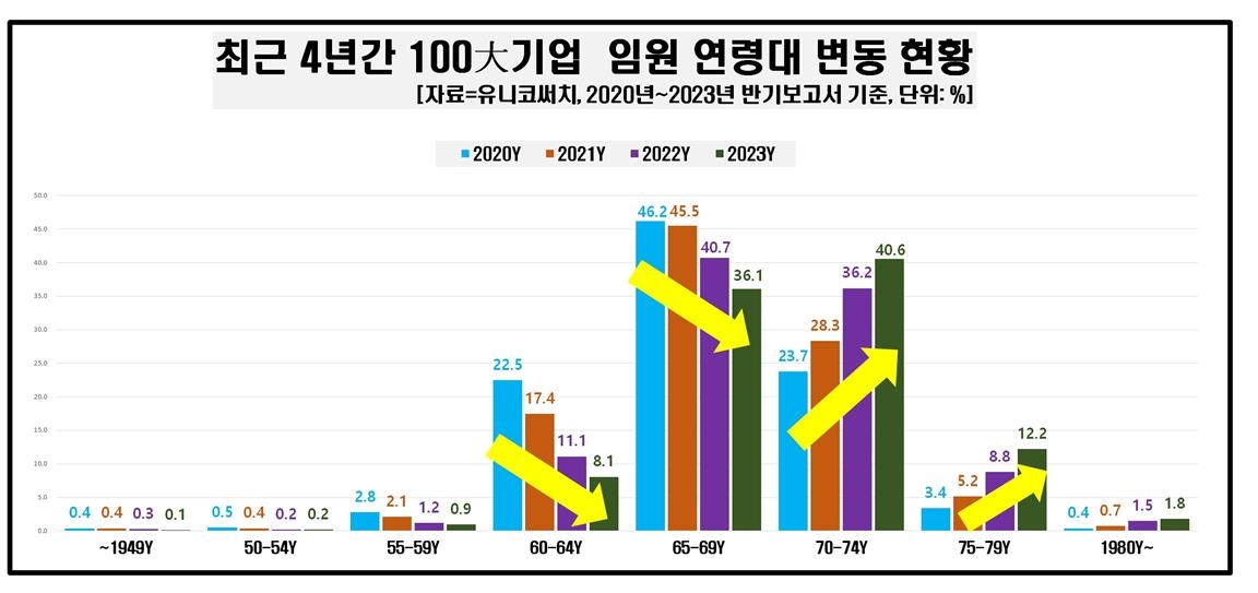 올해 100대기업 임원 7300명대…70년대생이 절반 넘어