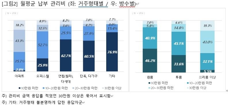 직방 이용자 75% "월 주택 관리비 비싸다"