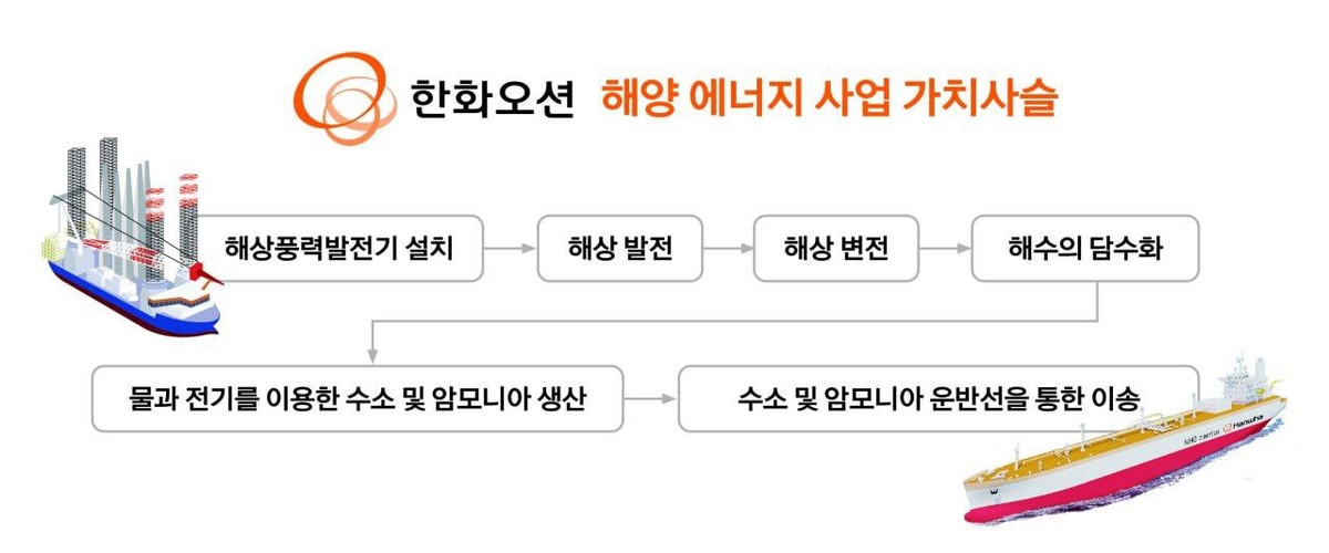 한화오션, 해상풍력분야 투자 확대…"해양에너지 가치사슬 구축"