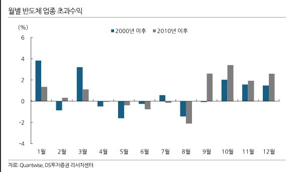 증권가 "연말 변동성 장세에 반도체 업종 회복 주목"