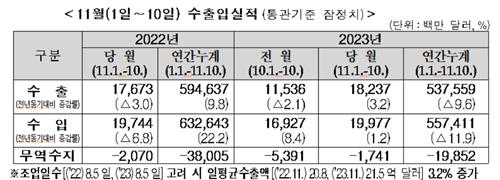 11월 초순 수출 3%↑…반도체 수출 1.3% 증가 전환(종합)