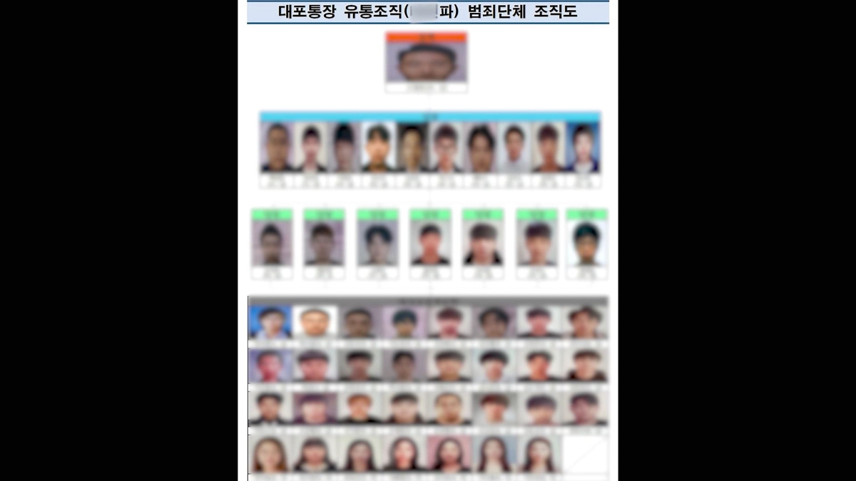 노숙자 명의로 법인통장 만들어 범죄조직에 넘긴 일당 32명 체포