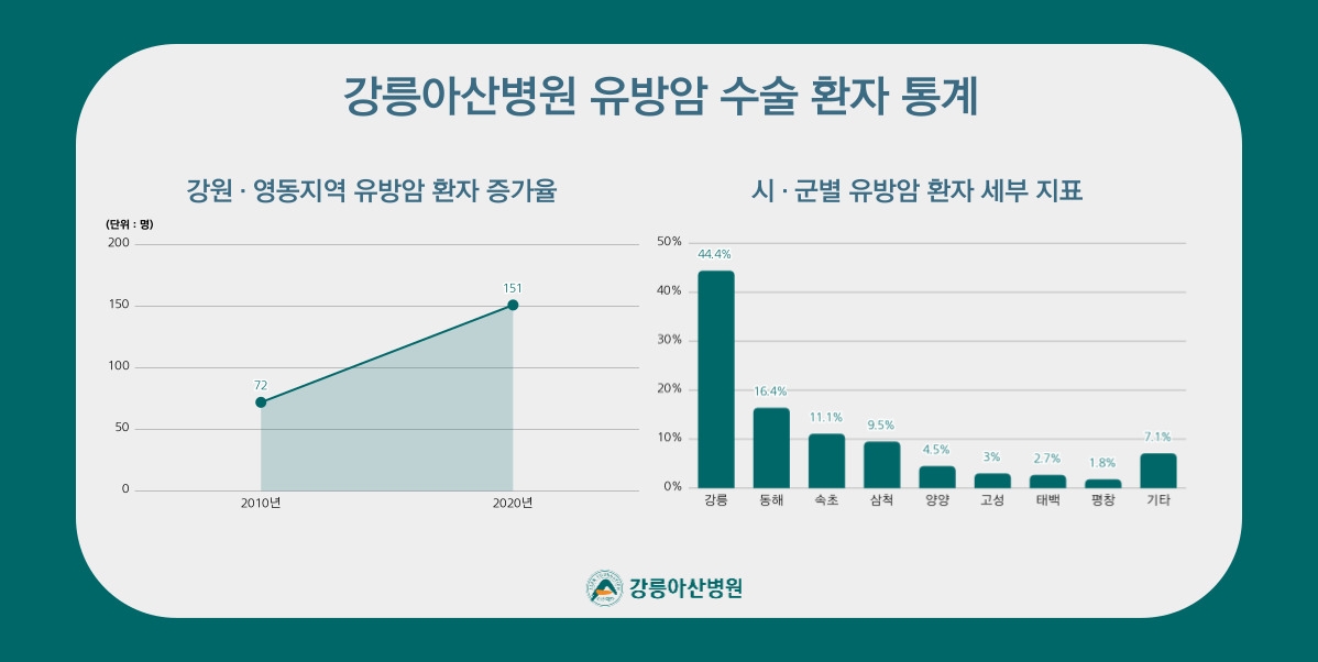 강원 영동지역 유방암 환자, 2010년 대비 109% 증가