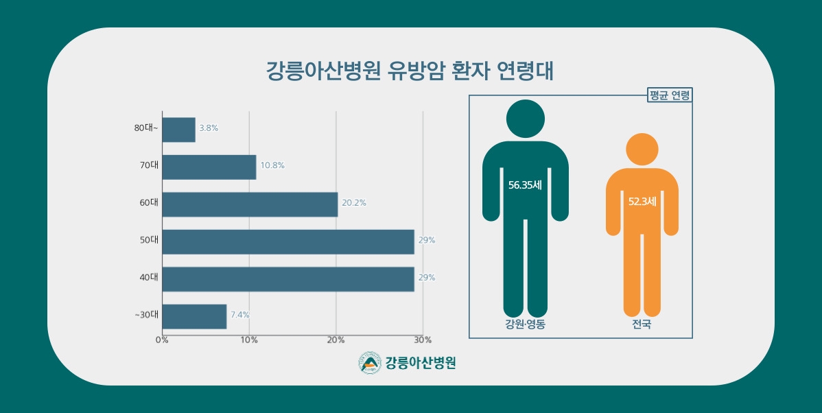 강원 영동지역 유방암 환자, 2010년 대비 109% 증가