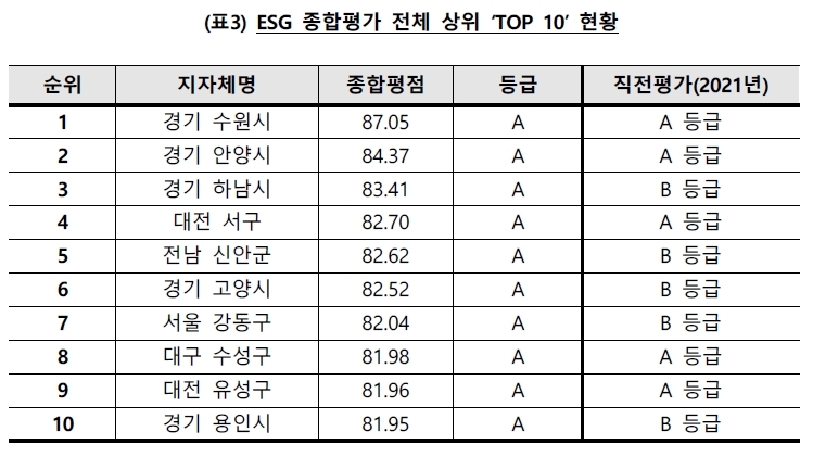 "ESG 분야 전국 최우수 지자체는 경기 수원시"