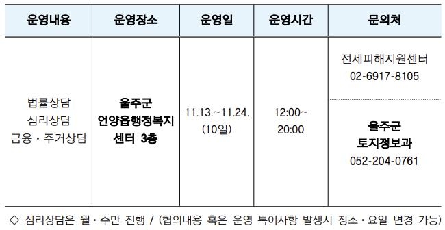 HUG, 울산 울주군서 '찾아가는 전세피해지원 서비스' 운영