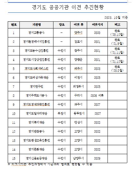 경기북부특별자치도 설치 추진에 道 산하기관 이전 '스톱' 되나