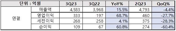 코스맥스 3분기 영업이익 333억원…작년보다 69%↑(종합)