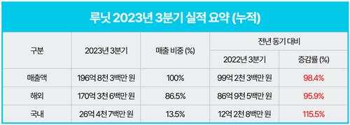 루닛, 3분기 120억 영업손실…증자 관련 수수료로 적자 확대