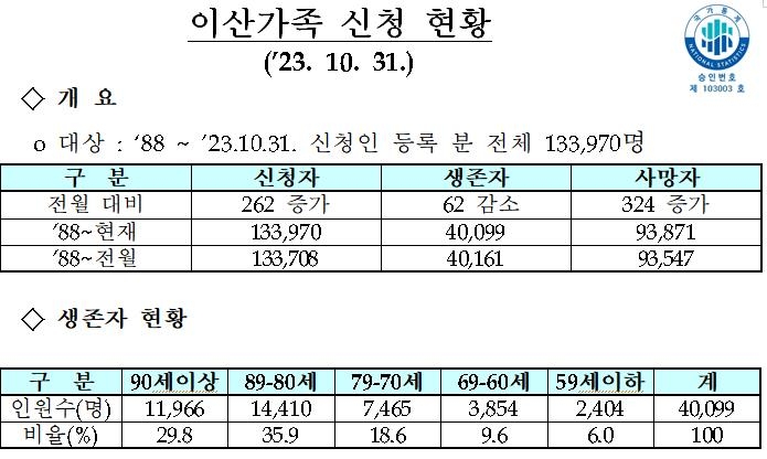 이산가족 초고령화에 실태조사 2년 앞당긴다…주기도 단축 추진