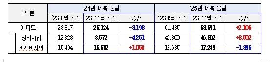 서울시, 내년 아파트 입주 예정물량 2만5천호 전망