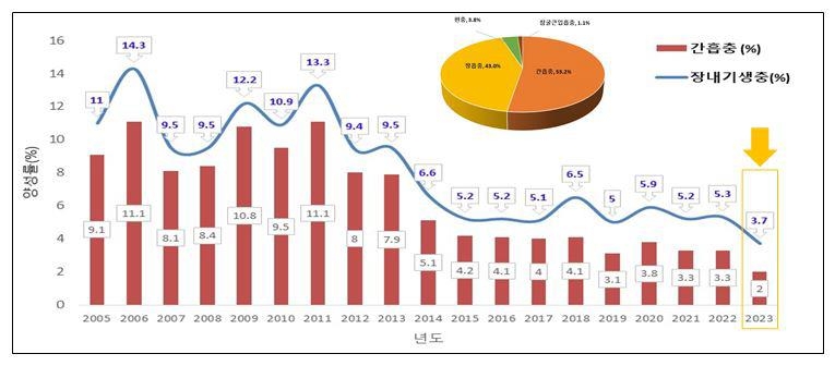 5대강유역 주민 장내기생충 감염률 일년새 '뚝'…5.3%→3.7%