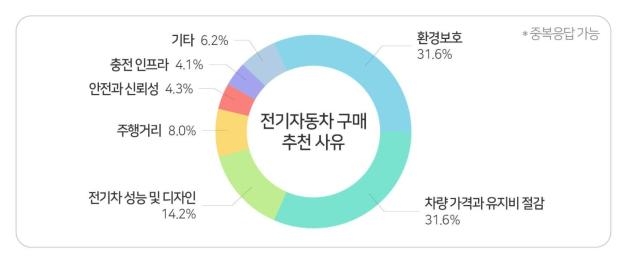 전기차 운전자 73% '구매 추천'…"환경보호·유지비 절감"