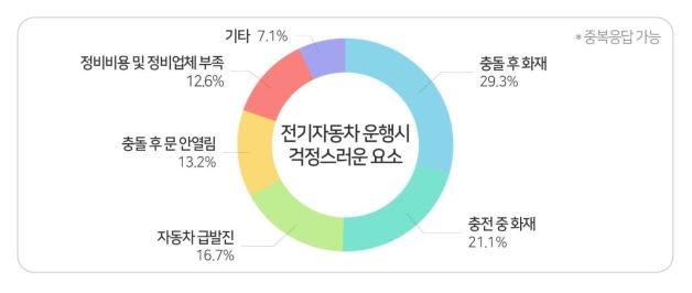 전기차 운전자 73% '구매 추천'…"환경보호·유지비 절감"