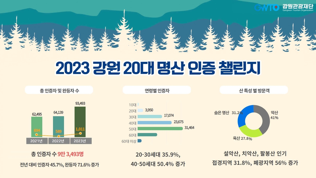 강원 20대 명산 인증 챌린지에 9만 3천여명 참가