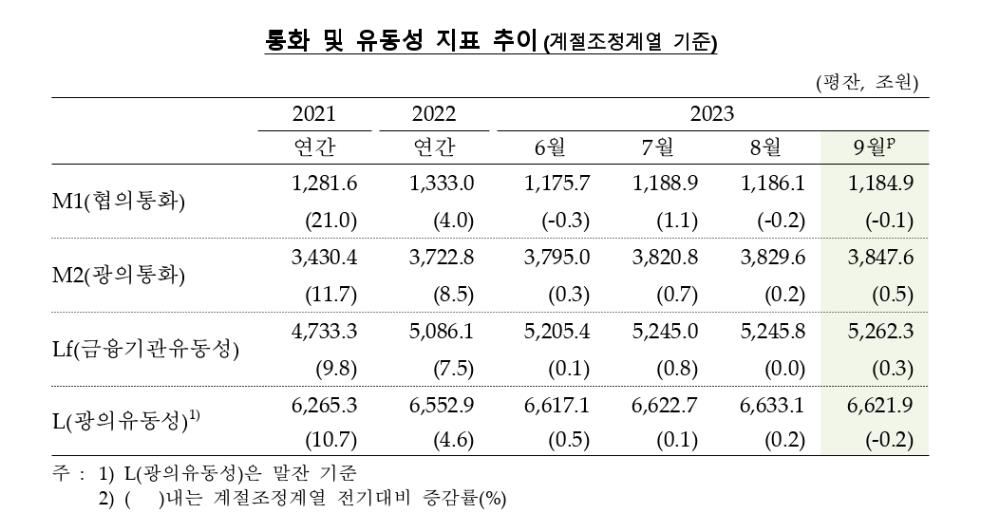 9월 통화량 넉달째 증가…ETF·저축성예금 등에 자금 유입