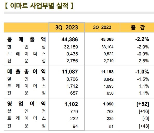 이마트 3분기 연결 영업이익 779억원…"본업 경쟁력 회복"(종합)