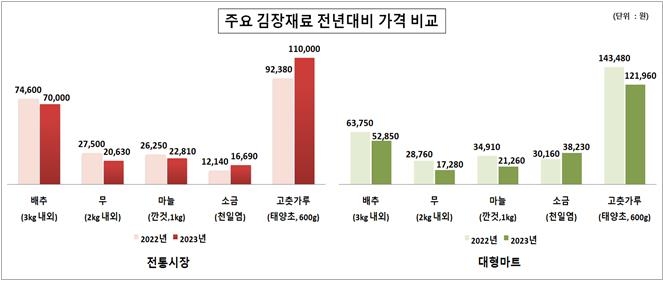 "올해 전통시장 김장재료 구매비용 35만원…작년보다 줄어"