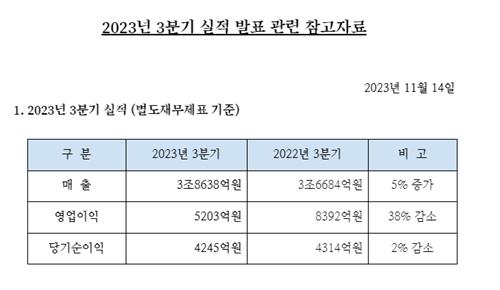 대한항공 3분기 영업이익 38% 감소…"유류비·인건비 등 증가"