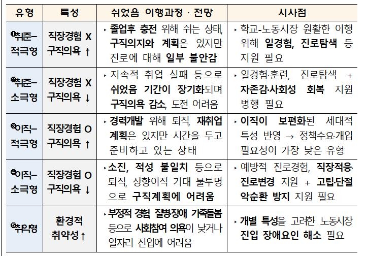 "'그냥 쉬었다'는 청년 57%, 경력개발 준비 중인 이직자"