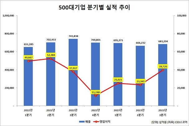 주요 대기업 3분기 영업익 40조원 육박…실적 상승 국면 돌입