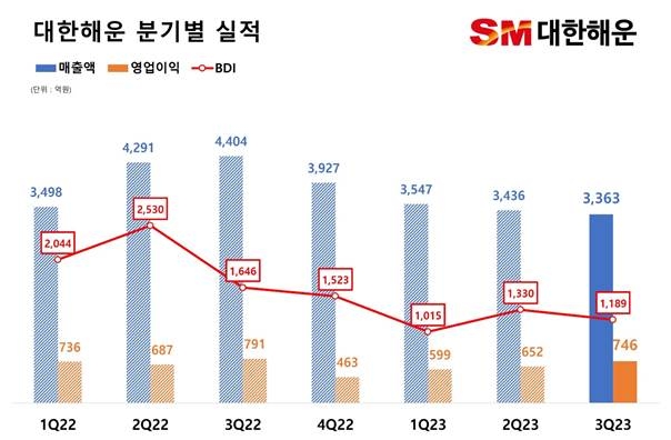 대한해운 3분기 영업익 746억원…작년 동기 대비 5.7% 감소