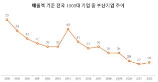 전국 1천대 기업 중 부산 28곳…100위 안에는 없어