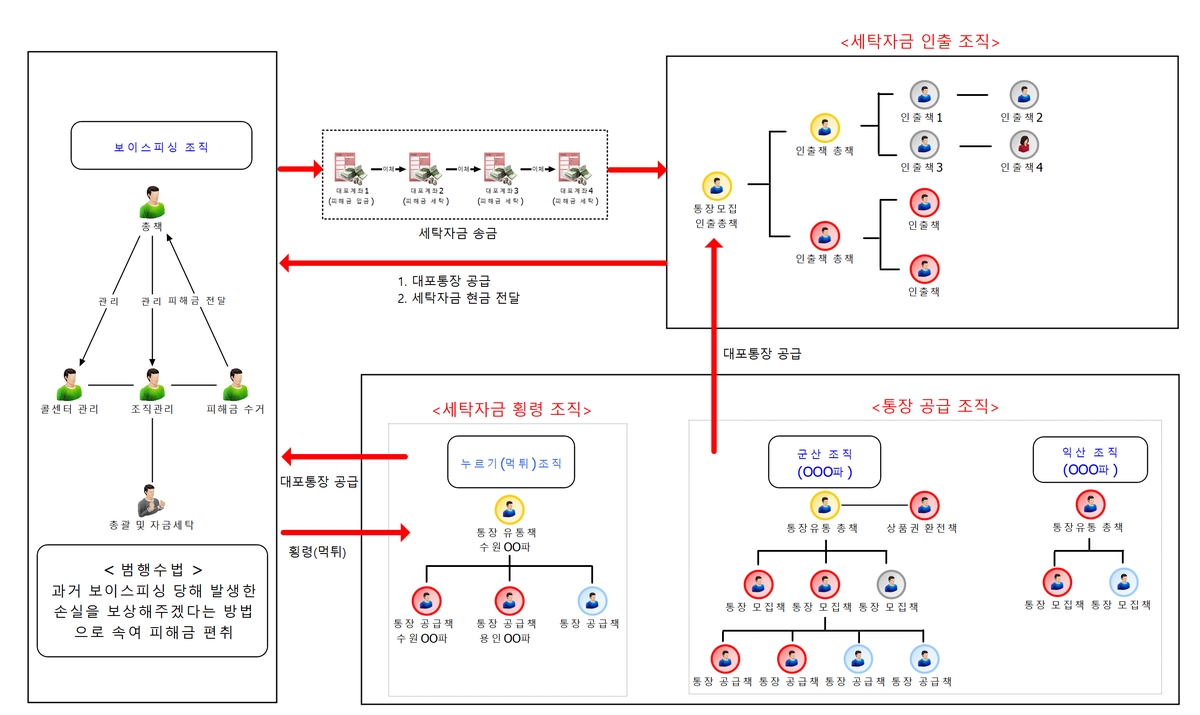 대포통장 만들고 피해금 세탁·인출…보이스피싱 일당 검거