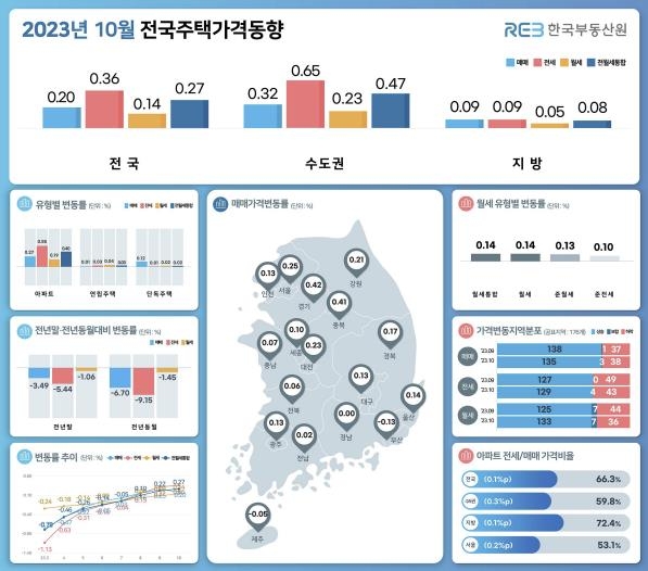 전국 주택 매매가 4개월 연속 올라…상승폭은 둔화