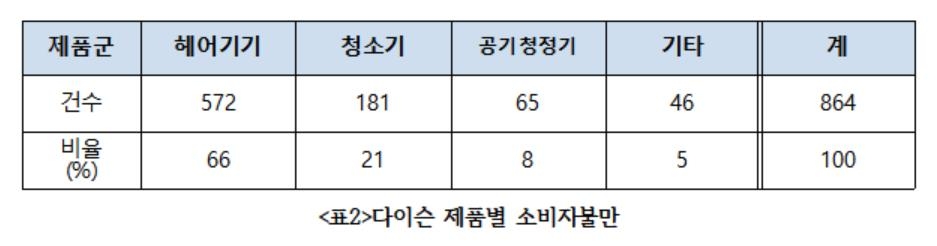 제품 고장 나도 '나몰라라'…"다이슨 불만신고 급증"