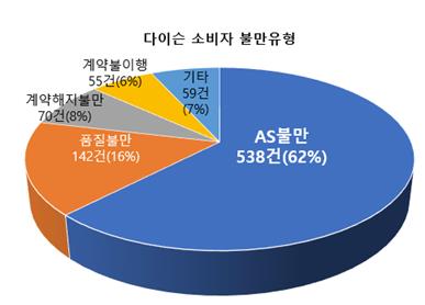 제품 고장 나도 '나몰라라'…"다이슨 불만신고 급증"