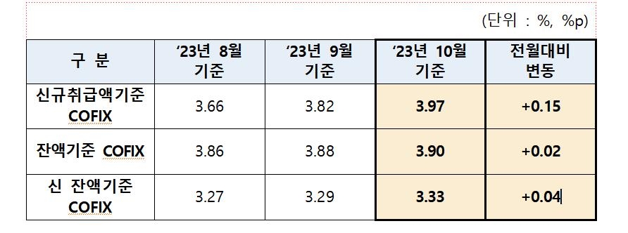 '주담대 변동금리 기준' 코픽스, 두달 연속 올라…10월 0.15%p↑