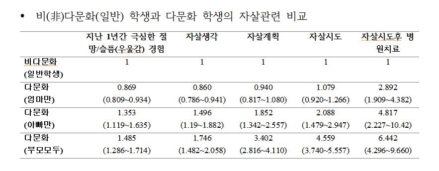 [김길원의 헬스노트] "다문화 학생 정신건강 위태롭다…6%가 '자살시도' 경험"