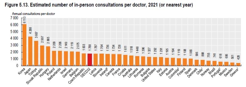 한국 의사, 연간 6113명 환자 진료…OECD 회원국중 단연 최다