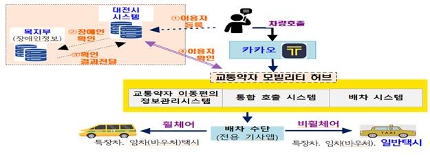 대전 교통약자 이동지원플랫폼 구축한다…호출시간 단축