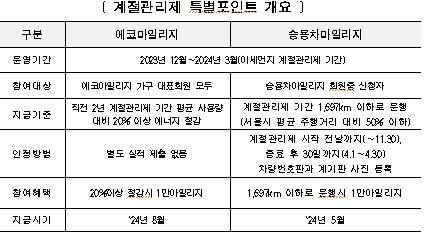 서울시, 겨울철 에너지 절감 기업에 최대 1천만원 쏜다