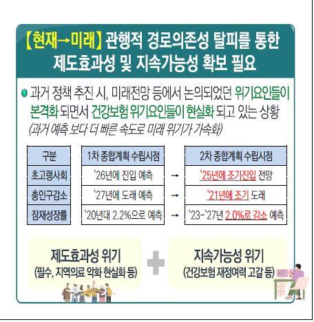 "저출산·고령화·저성장으로 건보 수입·지출구조 유지 어렵다"