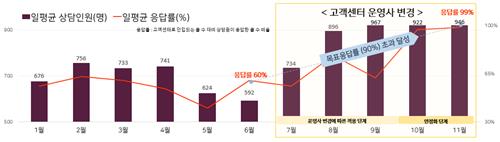 SR, 고객센터 운영개선으로 '하루 응답률 100%' 기록