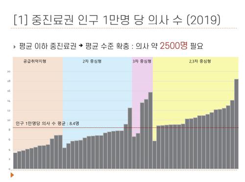 "대학 아닌 '지역' 기준으로 의대 정원 배분해야"